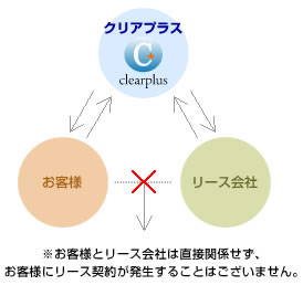 ※お客様とリース会社は直接関係せず、お客様にリース契約が発生することはございません。
