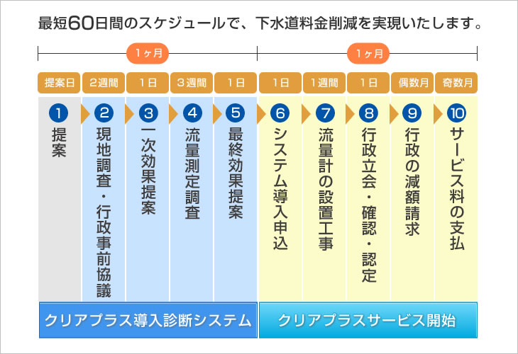 最短60日間のスケジュールで、下水道料金削減を実現します。